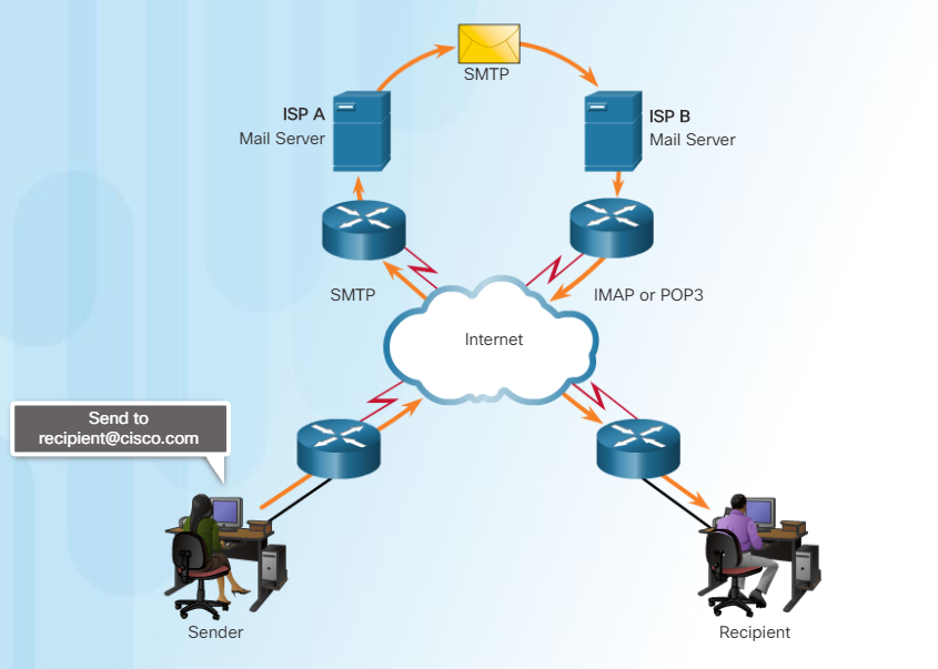 SMTP сервер. SMTP протокол схема. SMTP pop3 IMAP характеристики. SMTP сервер для видеорегистратора. Smtp recipient