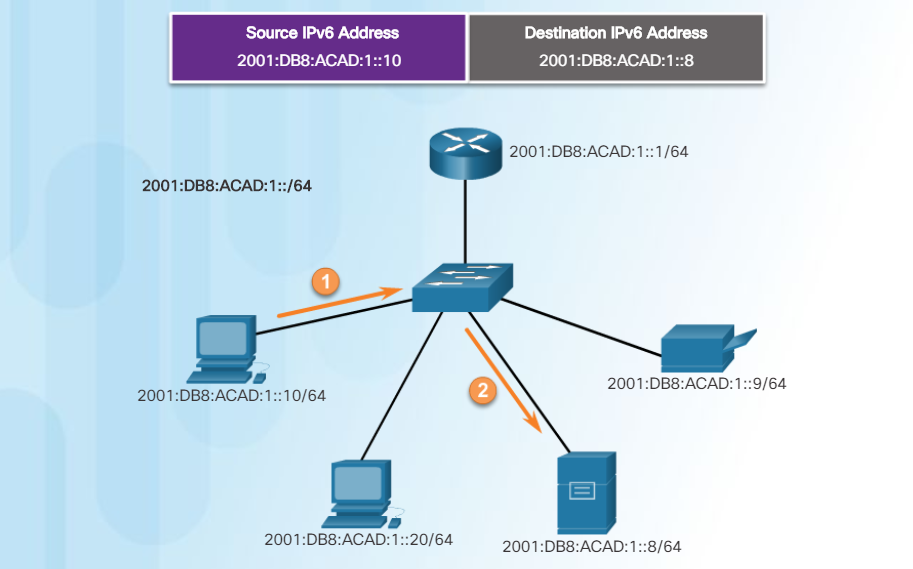 Адрес узла подсети. Широковещательный адрес ipv4-адрес. Широковещательный IP. Широковещательный Ethernet адрес. Ipv6 Unicast.