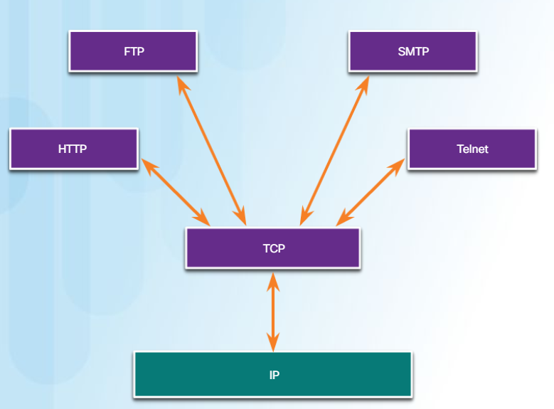 Tcp udp отличия. Приложения, использующие TCP.. TCP udp отличия Мем. Приложения, использующие udp и TCP. Чем являются http, SMTP И FTP.